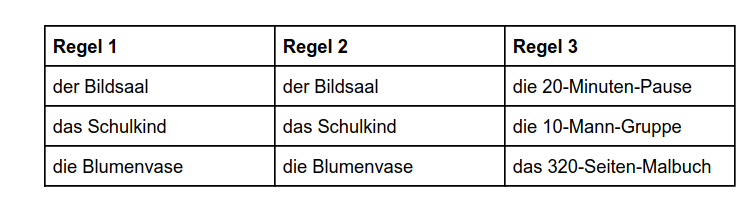 Tabellarische Aufstellung der Regeln für zusammengesetzte Wörter